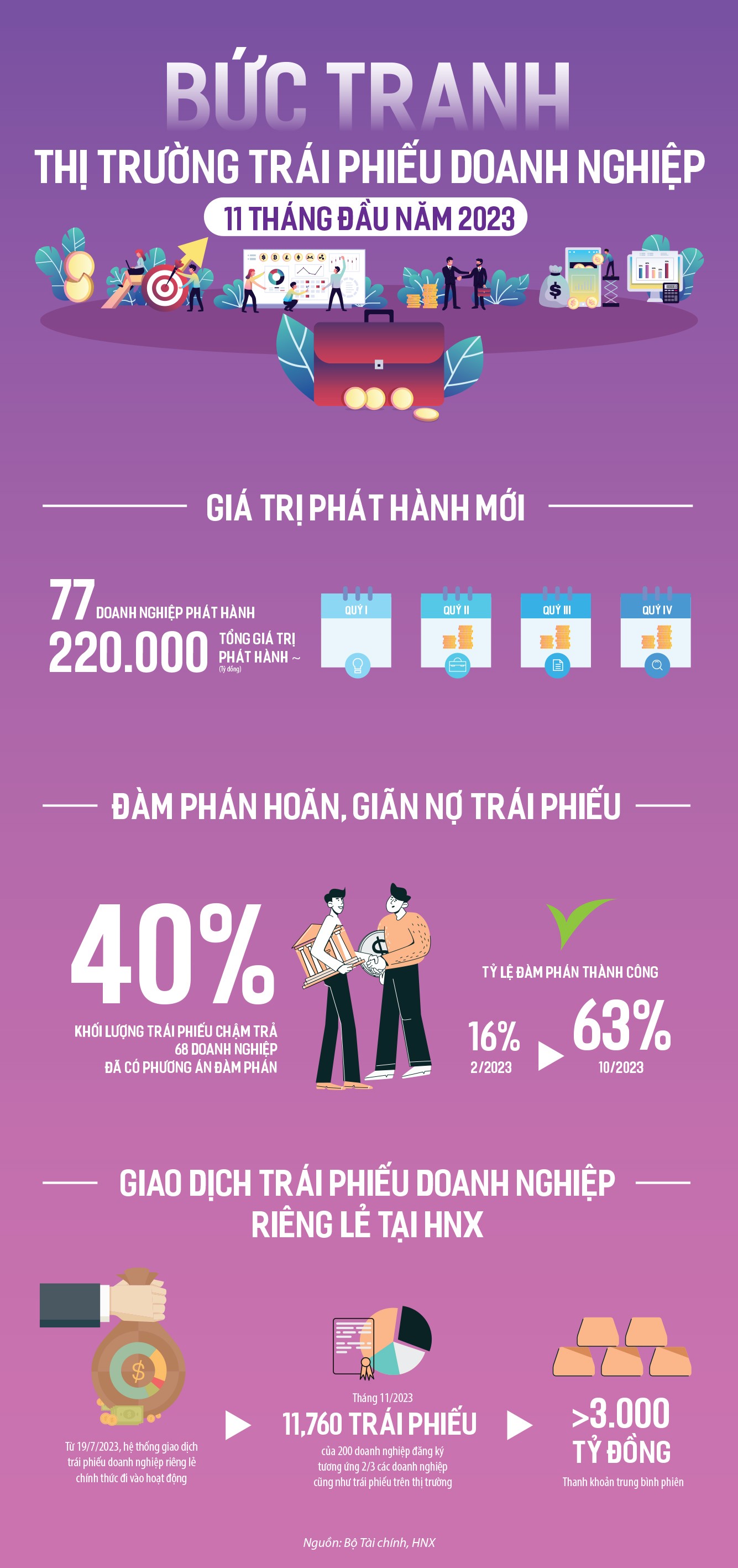 buc-tranh-thi-truong-trai-phieu-doanh-nghiep-11-thang-dau-nam-2023