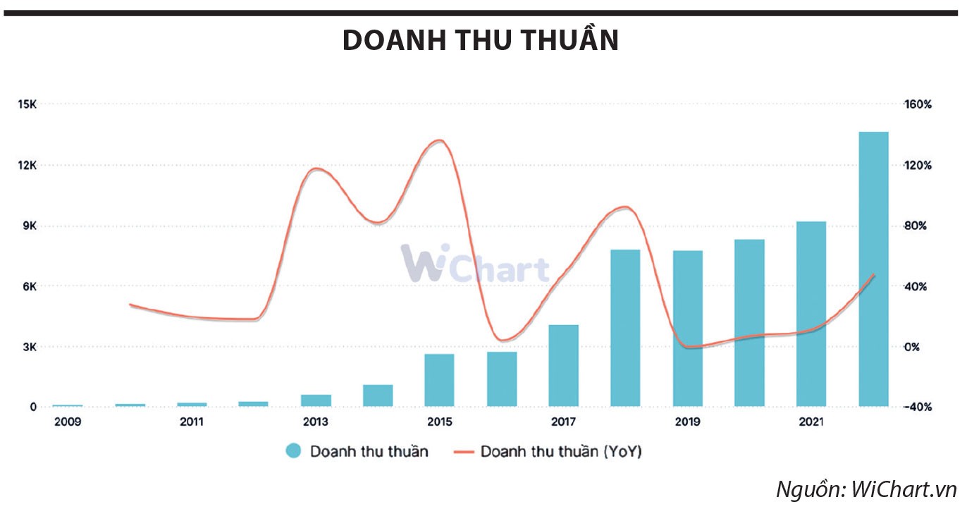 bieu-do-the-hien-doanh-thu-thuan-va-tang-truong-dtt-pan